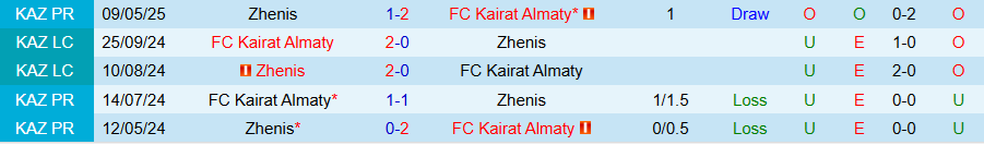 Nhận định Kairat Almaty vs Zhenis, 20h00 ngày 22/9: Cẩn thận với kẻ cứng đầu - Ảnh 3