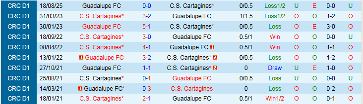 Nhận định Cartagines vs Guadalupe 9h00 ngày 16/10: Chủ nhà khó thắng - Ảnh 4