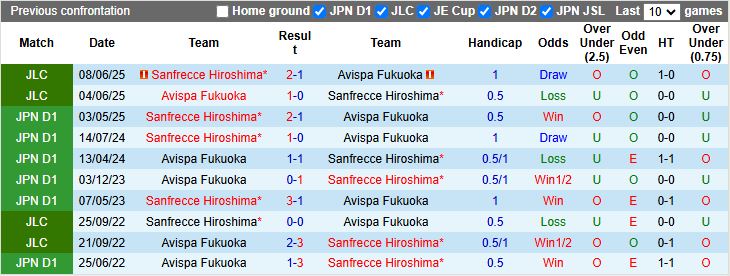Nhận định Avispa Fukuoka vs Sanfrecce Hiroshima 16h00 ngày 27/9: Nối dài mạch thua - Ảnh 1