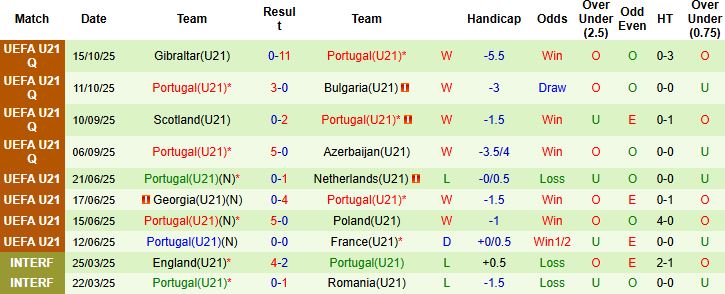Nhận định U21 Séc vs U21 Bồ Đào Nha 00h00 ngày 19/11: Tin vào cửa trên - Ảnh 2