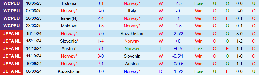 Nhận định Na Uy vs Phần Lan, 23h00 ngày 4/9: Con mồi ưa thích - Ảnh 2