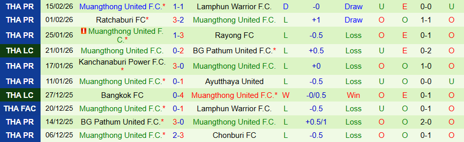 Nhận định Bangkok United vs Muangthong United, 19h00 ngày 22/2: Chết chìm ở dưới đáy - Ảnh 1