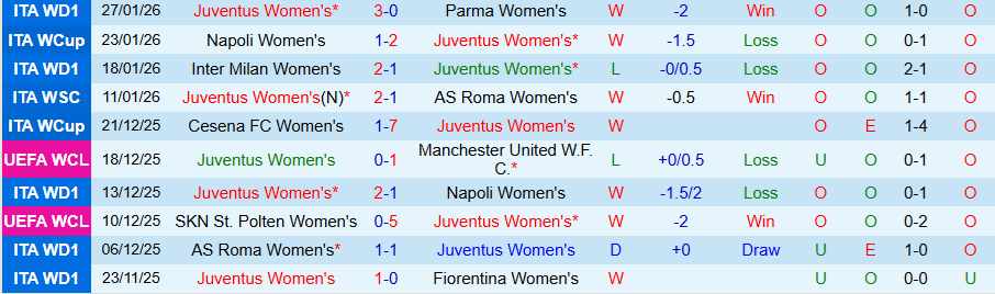 Nhận định Nữ Juventus vs Nữ Napoli, 02h30 ngày 30/1: Cẩn thận cửa dưới - Ảnh 2