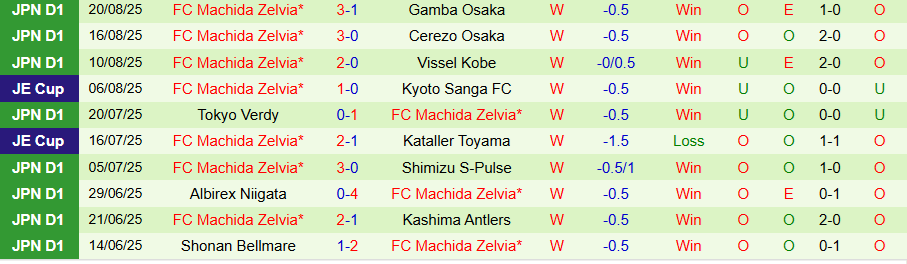 Nhận định, Soi kèo Yokohama Marinos vs Machida Zelvia, 17h30 ngày 23/8: Khó cản đội khách - Ảnh 1