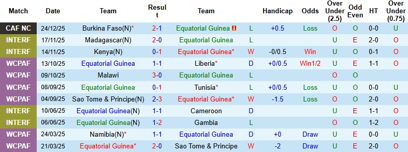 Nhận định Guinea Xích Đạo vs Sudan 22h00 ngày 28/12: Lập tức đứng dậy - Ảnh 3