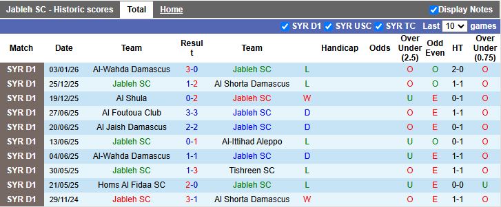 Nhận định Jableh vs Omyyah Idlib 18h00 ngày 8/1: 3 điểm nhọc nhằn - Ảnh 2