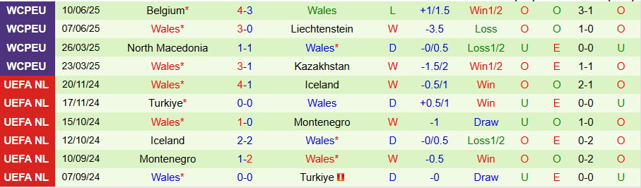 Nhận định Kazakhstan vs Wales, 21h00 ngày 4/9: Lật kèo - Ảnh 1
