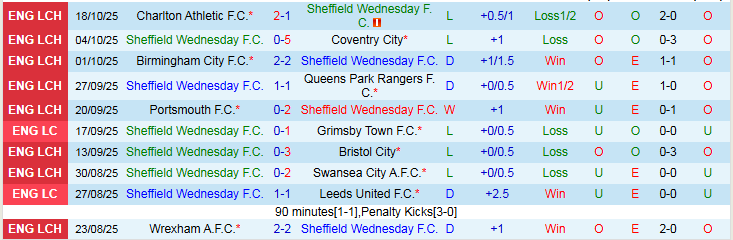 Nhận định Sheffield Wednesday vs Middlesbrough 2h00 ngày 23/10: Trắng tay trên sân nhà - Ảnh 2