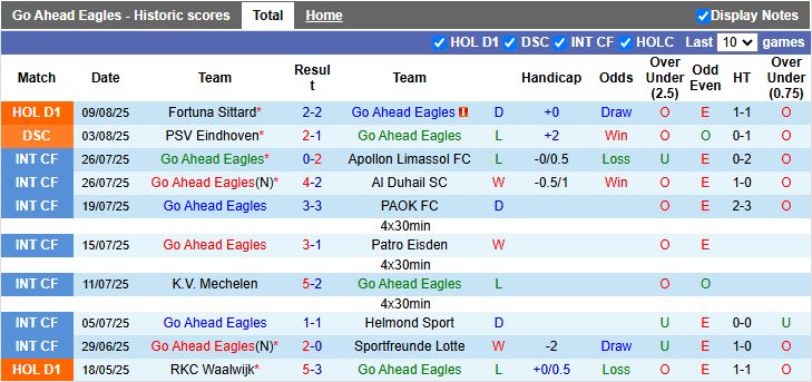 Nhận định, Soi kèo Go Ahead Eagles vs Ajax 17h15 ngày 17/8: Chủ nhà gặp khó - Ảnh 2