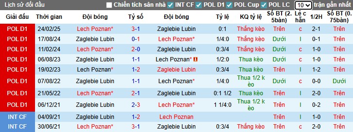 Nhận định, Soi kèo Lech Poznan vs Zaglebie Lubin, 1h30 ngày 13/09: Mục tiêu 3 điểm - Ảnh 3