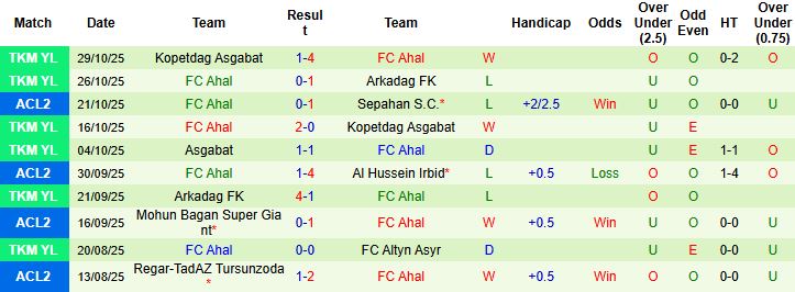 Nhận định Sepahan vs FC Ahal 23h00 ngày 04/11: Chiến thắng nhẹ nhàng - Ảnh 2