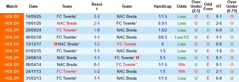 Nhận định NAC Breda vs Twente 2h00 ngày 31/1: Chủ nhà trắng tay - Ảnh 2