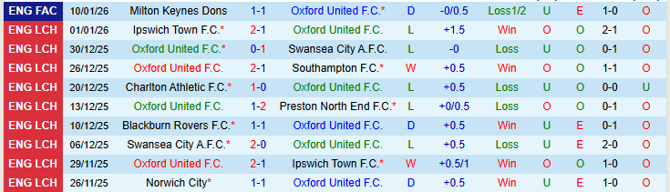 Nhận định Oxford United vs Bristol City 22h00 ngày 17/1: Cơ hội cho đội khách - Ảnh 2