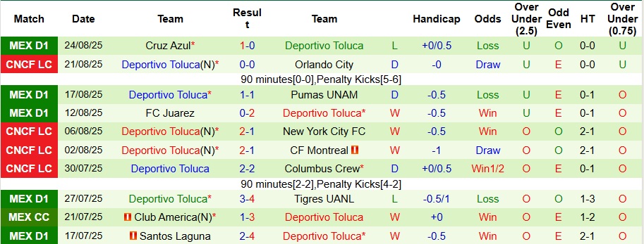 Nhận định, Soi kèo Atletico San Luis vs Deportivo Toluca 8h ngày 30/8: Đối thủ ưa thích - Ảnh 2