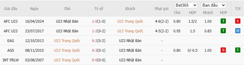Nhật định phạt góc U23 Trung Quốc vs U23 Nhật Bản, 22h ngày 24/01 - Ảnh 4