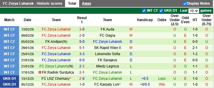 Nhận định Kudrivka vs Zorya Luhansk 20h30 ngày 23/2: Chủ nhà gặp khó - Ảnh 3