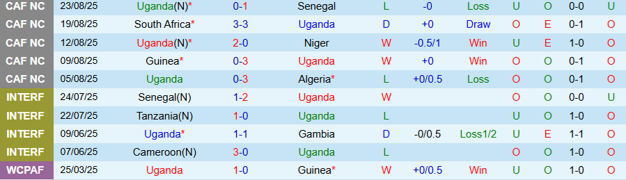 Nhận định, Soi kèo Uganda vs Mozambique, 23h00 ngày 5/9: Giữ lại niềm vui - Ảnh 2