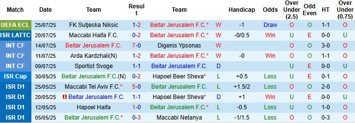 Nhận định, Soi kèo Beitar Jerusalem vs Sutjeska Niksic 00h30 ngày 01/08: Tin vào cửa dưới - Ảnh 3