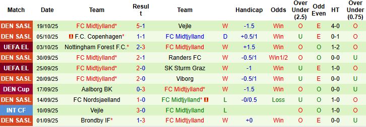 Nhận định Maccabi Tel Aviv vs Midtjylland 02h00 ngày 24/10: Bắt nạt chủ nhà - Ảnh 2