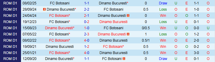 Nhận định Dinamo Bucuresti vs Botosani 1h30 ngày 22/7: Chủ nhà khó thắng - Ảnh 4