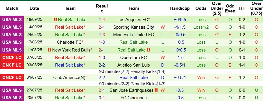 Nhận định Los Angeles FC vs Real Salt Lake 8h ngày 22/9: Mở tiệc trên sân nhà - Ảnh 2