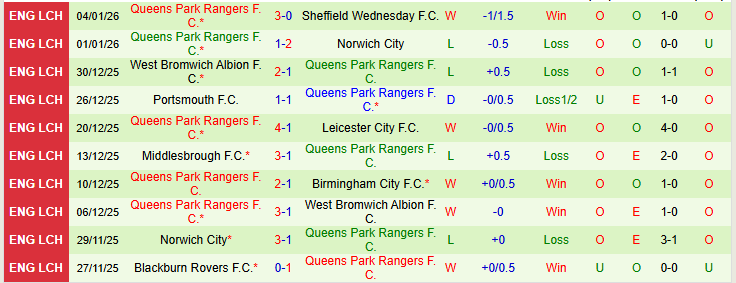 Nhận định West Ham vs Queens Park Rangers 21h30 ngày 11/1: Tận cùng nỗi đau - Ảnh 3