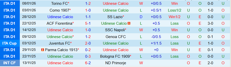 Nhận định Udinese vs Pisa, 21h00 ngày 10/1: Tận dụng thời cơ - Ảnh 2