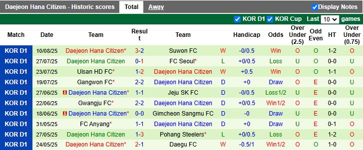 Nhận định, Soi kèo Gwangju vs Daejeon Hana Citizen 17h00 ngày 17/8: Phong độ tương đồng - Ảnh 3