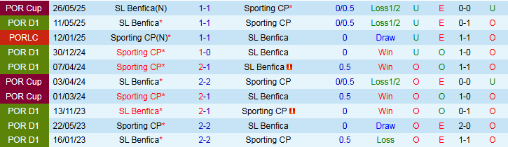 Nhận định Sporting Lisbon vs Benfica 2h45 ngày 1/8: Thế trận giằng co - Ảnh 4