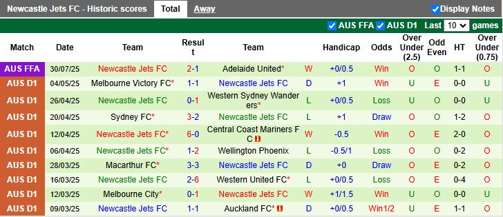 Nhận định, Soi kèo Cooks Hill United vs Newcastle Jets 16h30 ngày 13/8: Khó có bất ngờ - Ảnh 2