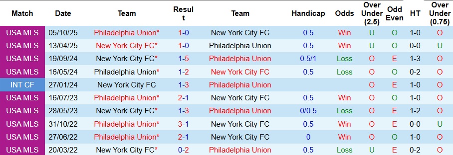 Nhận định Philadelphia Union vs New York City 7h45 ngày 24/11: Khách không có quà - Ảnh 3