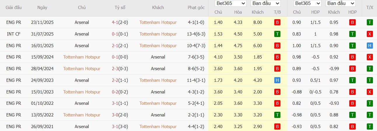 Nhật định phạt góc Tottenham vs Arsenal, 23h30 ngày 22/02 - Ảnh 4