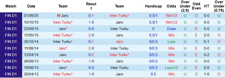 Nhận định, Soi kèo Inter Turku vs Jaro, 21h00 ngày 12/7: Sức mạnh vượt trội - Ảnh 1