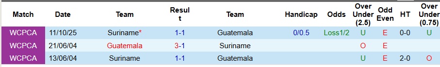 Nhận định Guatemala vs Suriname 8h ngày 19/11: Giữ chắc ngôi đầu bảng - Ảnh 3