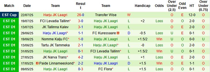 Nhận định, Soi kèo Vaprus Parnu vs Harju JK Laagri 23h00 ngày 25/07: Tin vào chủ nhà - Ảnh 2
