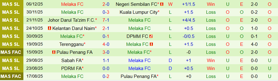 Nhận định Kuching City vs Melaka, 19h15 ngày 19/12: Trình độ chênh lệch - Ảnh 1