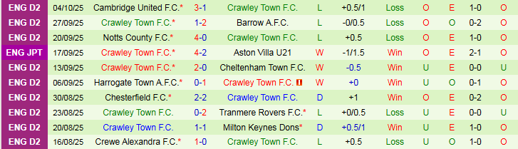 Nhận định Leyton Orient vs Crawley Town 1h00 ngày 8/10: Chủ nhà hưởng niềm vui - Ảnh 3