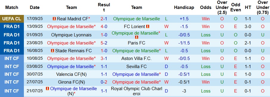 Nhận định Marseille vs PSG 1h45 ngày 22/9: Không có bất ngờ - Ảnh 1