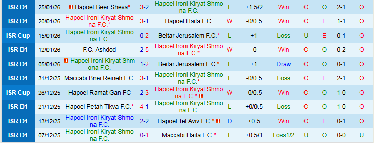 Nhận định Hapoel Ironi Kiryat Shmona vs Maccabi Tel Aviv 1h00 ngày 3/2: Khách tìm lại niềm vui - Ảnh 2