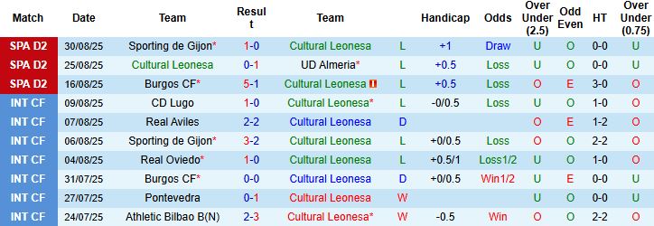 Nhận định, Soi kèo Cultural Leonesa vs Leganes 23h30 ngày 07/09: Chủ nhà có điểm - Ảnh 3