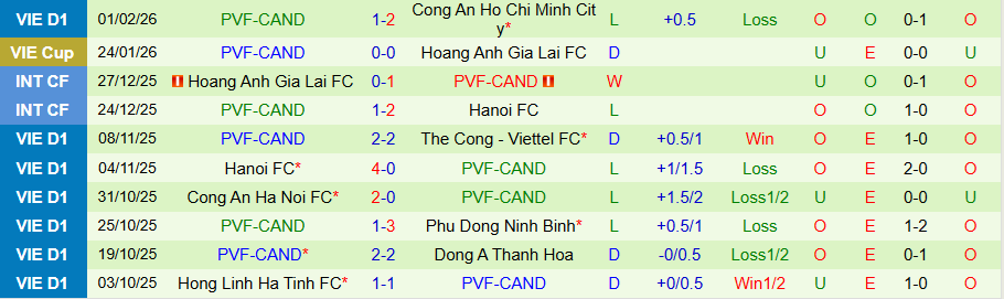 Nhận định Becamex TPHCM vs PVF-CAND, 18h00 ngày 7/2: Sức bật sân nhà - Ảnh 1