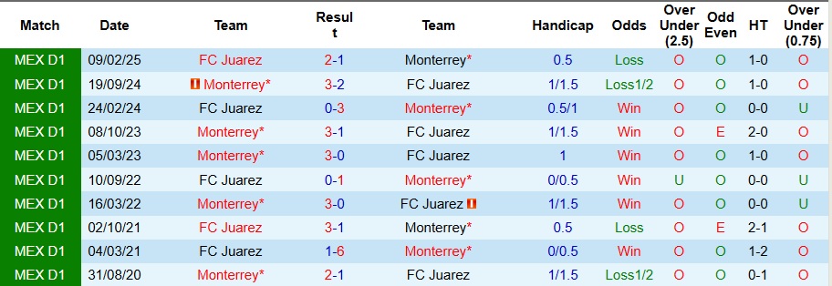 Nhận định Monterrey vs Juarez 10h05 ngày 22/10: Đề phòng bất ngờ - Ảnh 3