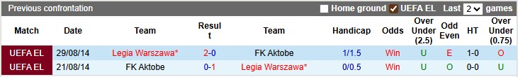 Nhận định Legia Warszawa vs FK Aktobe 2h ngày 11/7: Ưu thế vượt trội - Ảnh 3