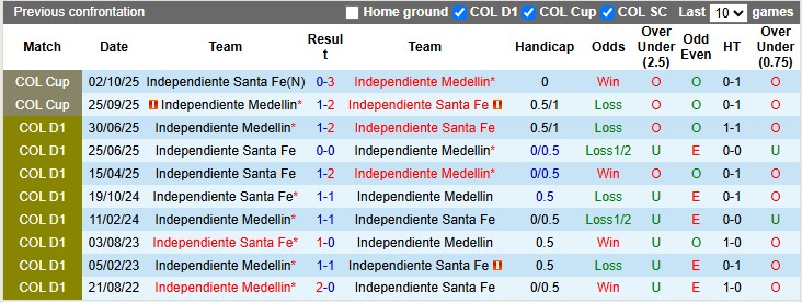 Nhận định Independiente Medellin vs Independiente Santa Fe 8h10 ngày 21/10: Không có bất ngờ - Ảnh 3