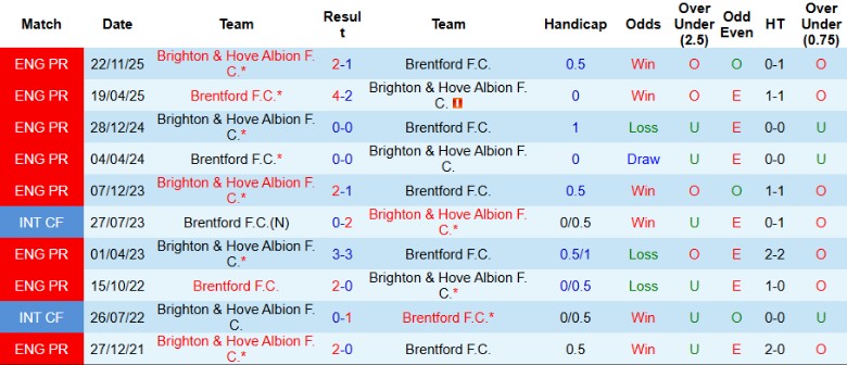 Nhận định Brentford vs Brighton, 22h00 ngày 21/2: Không ít khó khăn - Ảnh 2