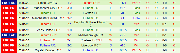 Nhận định Sunderland vs Fulham 21h00 ngày 22/2: Thử thách cho chủ nhà - Ảnh 3