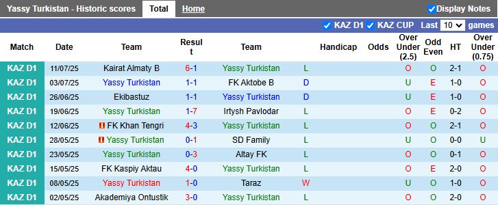 Nhận định Yassy Turkistan vs AKAS Almaty 19h00 ngày 17/7: Nối dài ngày buồn - Ảnh 2