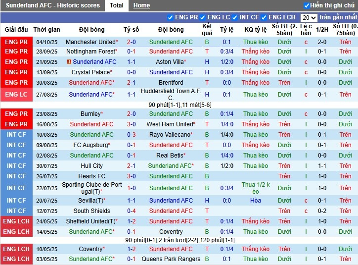 Nhận định Sunderland vs Wolverhampton, 21h ngày 18/10: Tiếp đà hưng phấn - Ảnh 2