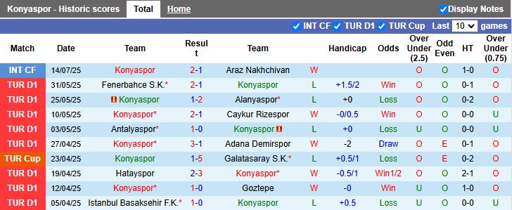 Nhận định Konyaspor vs Caykur Rizespor 21h00 ngày 17/7: Cân T cân sức - Ảnh 2