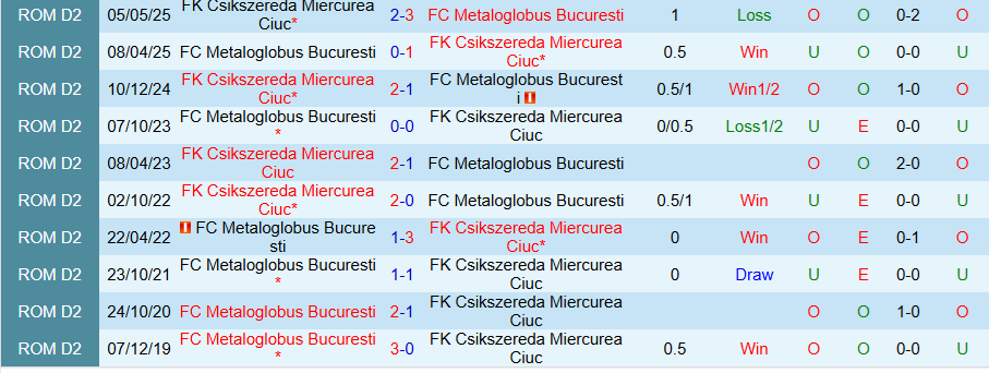 Nhận định Csikszereda vs Metaloglobus Bucuresti, 22h00 ngày 22/9: Kịch bản quen thuộc - Ảnh 3